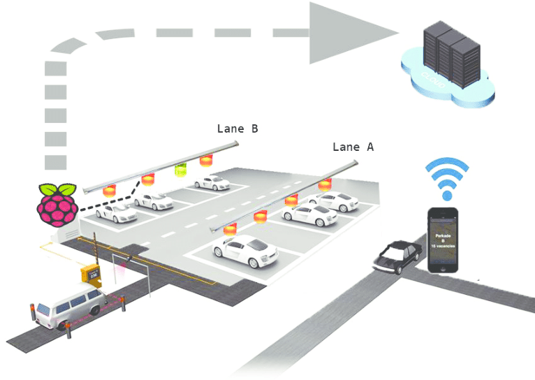 Smart parking management systems